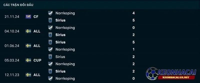 Lịch sử đối đầu giữa IK Sirius vs IFK Norrkoping Lịch sử đối đầu giữa IK Sirius vs IFK Norrkoping