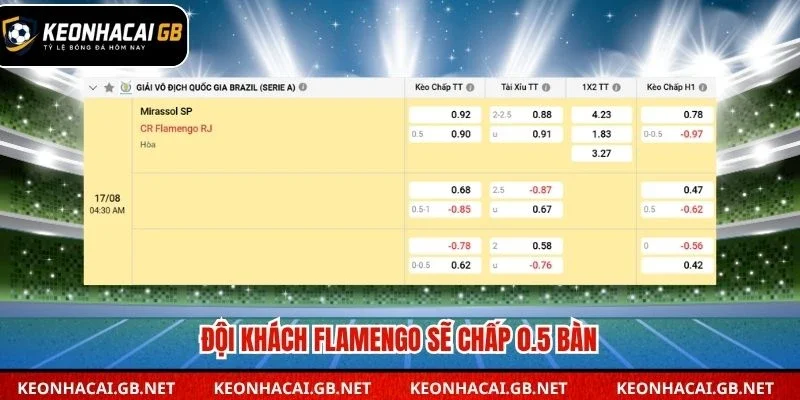 Đội khách Flamengo sẽ chấp 0.5 bàn